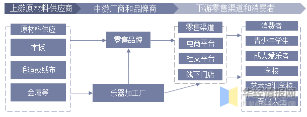 2019年中國樂器行業(yè)現(xiàn)狀研究 出口額回升至17億美元以上